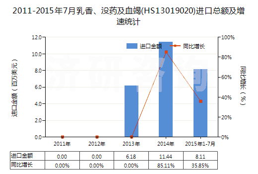 2011-2015年7月乳香、沒藥及血竭(HS13019020)進口總額及增速統(tǒng)計